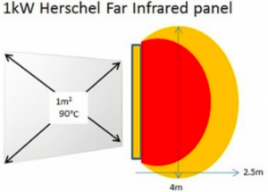 Diagram showing the distance an infrared panel throws infrared heat