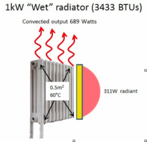 Wet system radiator diagram showing percentage of convected v radiated heat