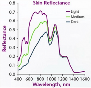 Graph to demonstrate Reflection of Infrared wavelengths by Skin for Heat My Space
